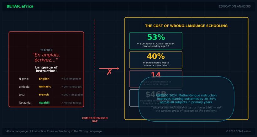 African children in classroom learning to read in a language different from their mother tongue, illustrating the language of instruction crisis