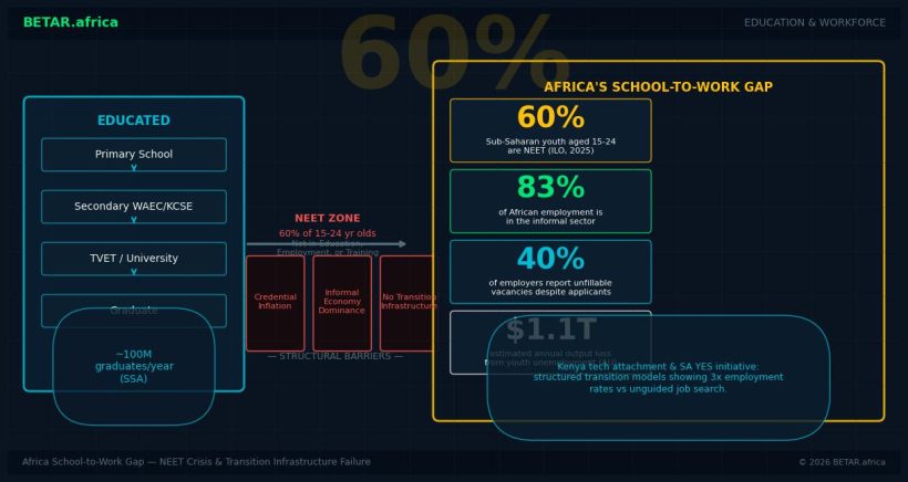 Young Africans navigating the school-to-work transition gap with no formal employment or training pathway