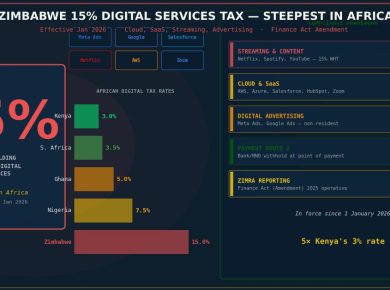 Bold data graphic showing Zimbabwe 15% digital services tax rate comparison across Africa — BETAR.africa