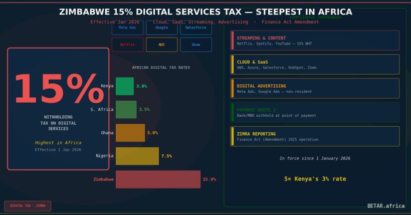 Bold data graphic showing Zimbabwe 15% digital services tax rate comparison across Africa — BETAR.africa