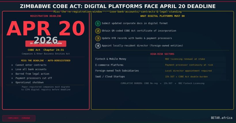 Zimbabwe COBE Act April 2026 corporate registration deadline for digital platforms and fintechs