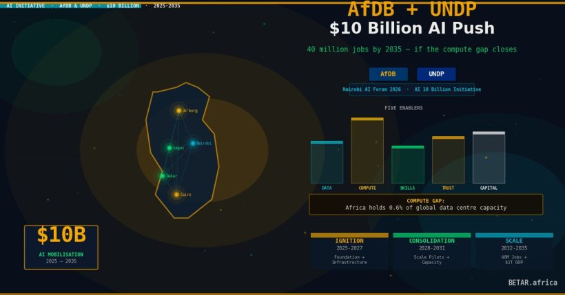 AfDB and UNDP 10 billion dollar AI initiative for Africa highlighting the continent's compute infrastructure gap in 2026