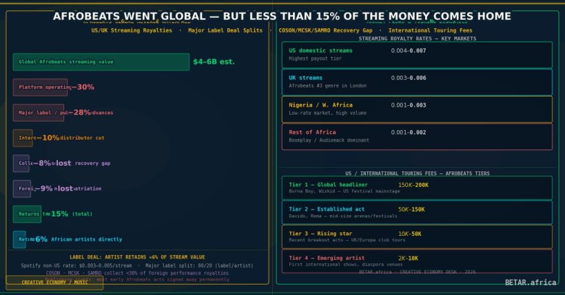 Africa's global music export premium: Afrobeats and Amapiano royalty economics, label deals, and revenue flows