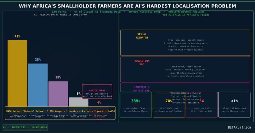 African smallholder farmer with AI technology representing the localisation challenge for agricultural AI on the continent