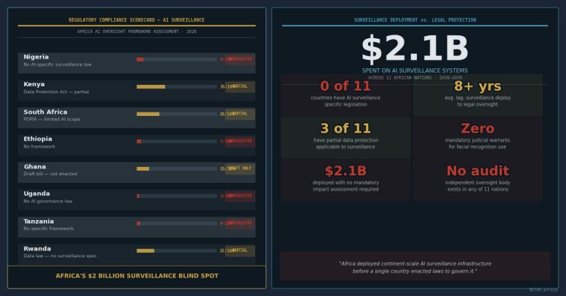 Africa AI surveillance regulatory gap — national security exemption in data protection law leaves state AI surveillance legally ungoverned across nine African countries