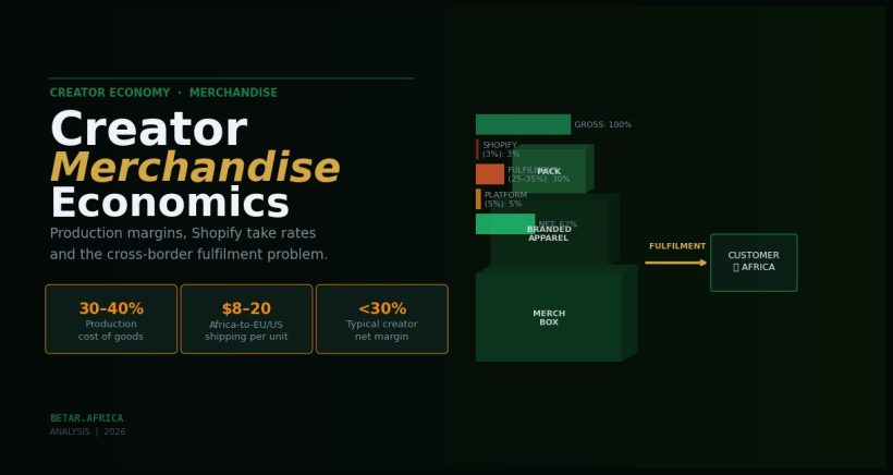Africa creator merchandise economy — Shopify take rates, production costs, cross-border fulfilment