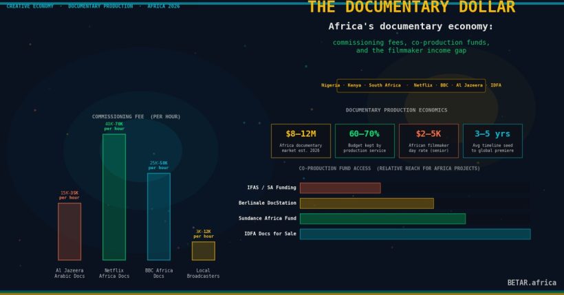Africa documentary production economics 2026 — commissioning fees, co-production fund grants, and filmmaker income model