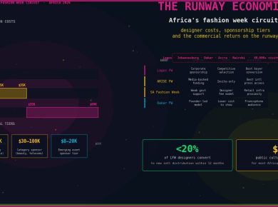 Africa Fashion Week Circuit Economics — BETAR.africa