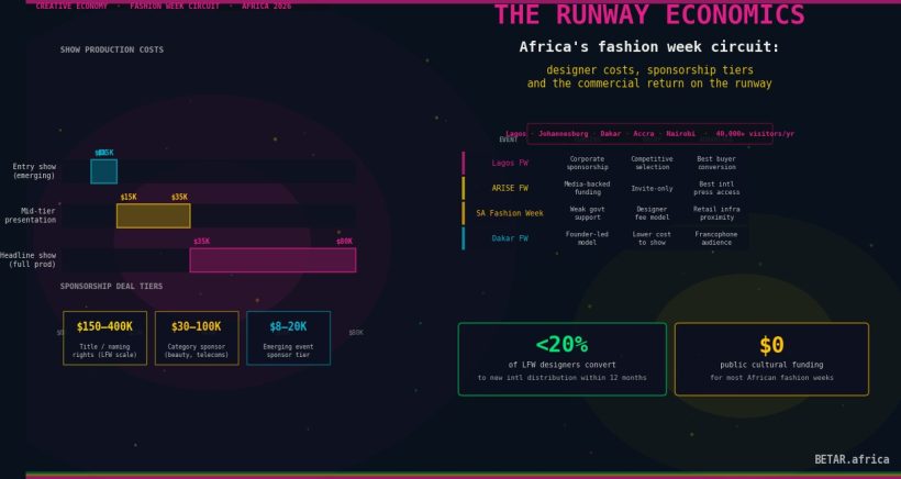 Africa Fashion Week Circuit Economics — BETAR.africa