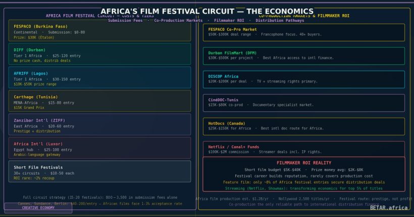 Africa film festival circuit economics 2026 — FESPACO, Durban IFF submission fees, co-production market deal flow, and filmmaker ROI