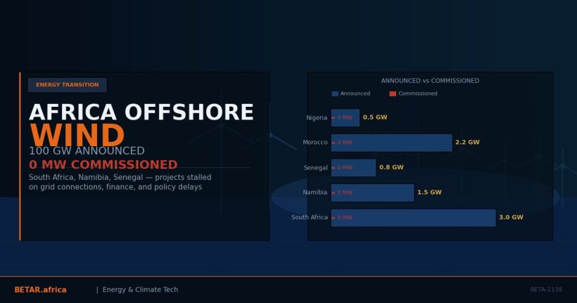Africa offshore wind: 100GW announced, zero commissioned — the structural barriers blocking the continent's highest-potential energy source