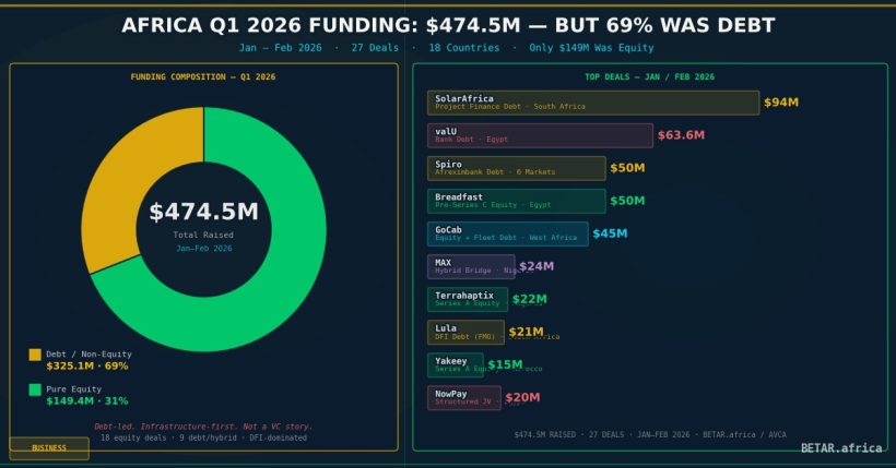 Africa Q1 2026 funding breakdown showing 69% debt versus 31% equity split across 27 deals