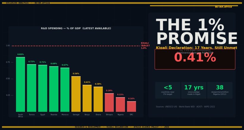 Africa R&D spending vs Kigali Declaration 1% GDP target — country comparison chart 2026