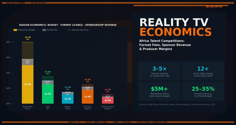 Africa reality TV format economics: Big Brother Naija sponsor economics, format fees, and production budgets