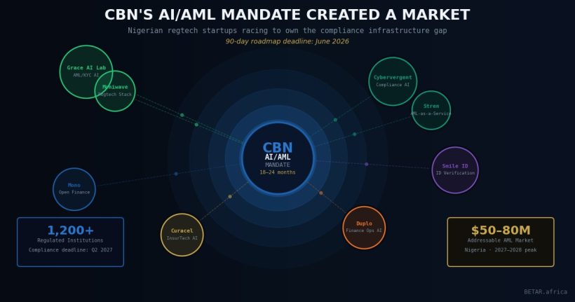 CBN AI AML mandate African regtech market 2026 — Nigerian fintech compliance startups