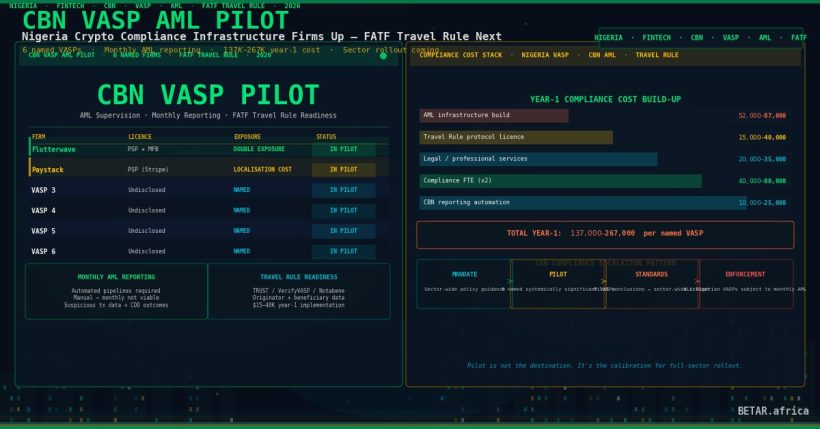 CBN VASP AML supervision pilot: Nigeria names Paystack and Flutterwave to monthly compliance reporting