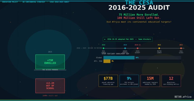 CESA 2016-2025 audit Africa education targets 2026