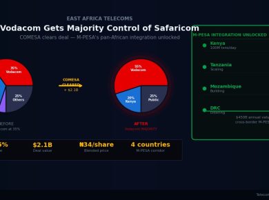 COMESA clears Vodacom Safaricom 55% stake East Africa telecoms 2026