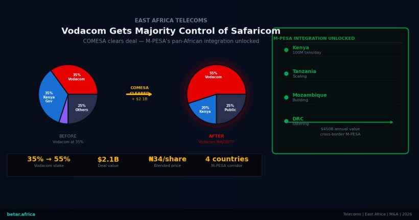 COMESA clears Vodacom Safaricom 55% stake East Africa telecoms 2026