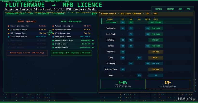 Flutterwave MFB licence Nigeria CBN fintech settlement architecture 2026