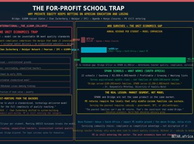 For-profit school trap in Africa — private equity education investment failures, Bridge International collapse unit economics, and what works