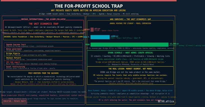 For-profit school trap in Africa — private equity education investment failures, Bridge International collapse unit economics, and what works