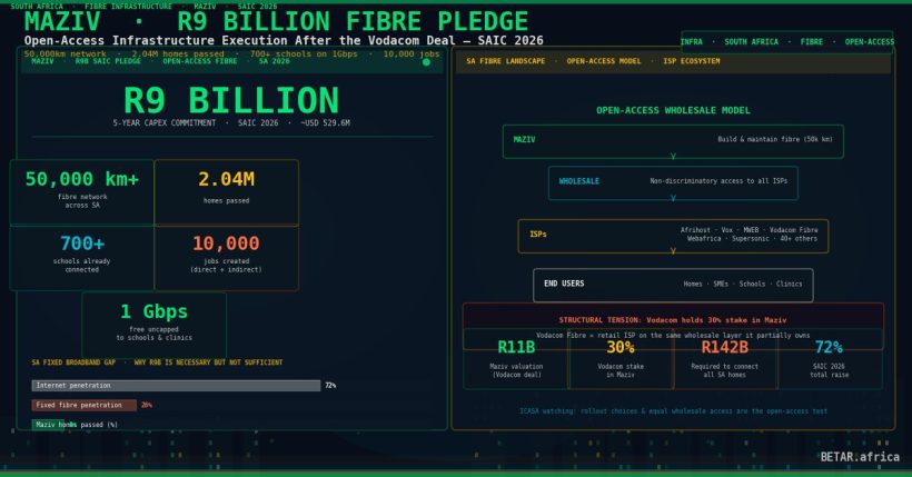 Maziv R9 billion fibre infrastructure pledge South Africa SAIC 2026 open-access broadband