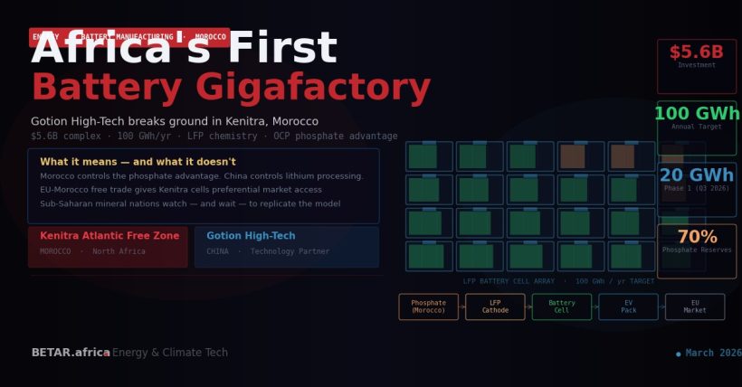 Morocco Gotion battery gigafactory breaking ground in Kenitra as Africa's first EV battery manufacturing facility in 2026