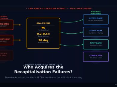 Nigeria banking sector M&A wave 2026 — recapitalisation acquirers and consolidation map