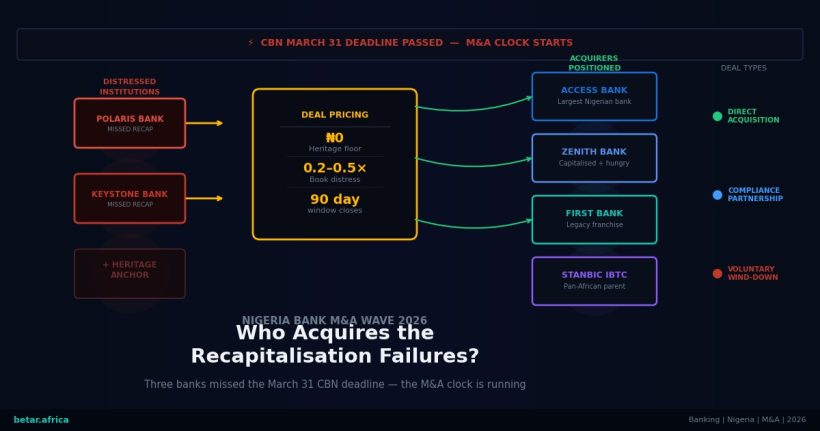 Nigeria banking sector M&A wave 2026 — recapitalisation acquirers and consolidation map