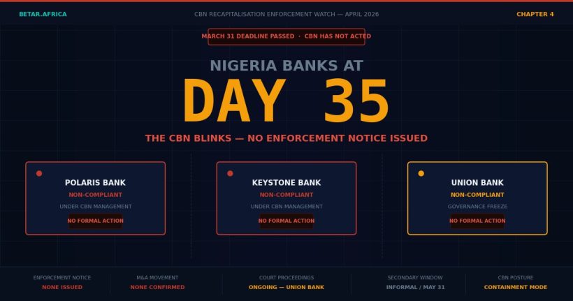 Nigeria bank recapitalisation Day 35 — CBN enforcement, Union Bank court battle, Polaris and Keystone in limbo