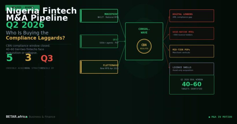 Nigeria fintech M&A pipeline Q2 2026 — who is buying the compliance laggards