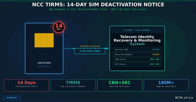 NCC TIRMS activation mandate: Nigeria dual-regulator fraud infrastructure — NCC phone layer and CBN financial layer operating in parallel