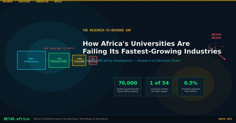 Research to revenue gap Africa universities — technology transfer offices, brain drain, commercialisation 2026
