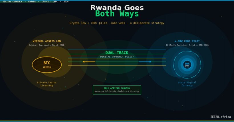 Rwanda dual-track digital currency strategy combining virtual assets law and e-FRW CBDC pilot in 2026