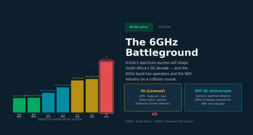 South Africa ICASA spectrum auction 6GHz 5G 2026