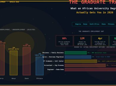 Africa graduate unemployment trap — university degree returns 2026
