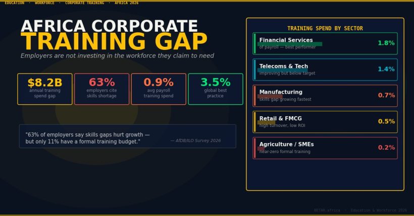 Africa corporate training gap — employer workforce investment failure 2026