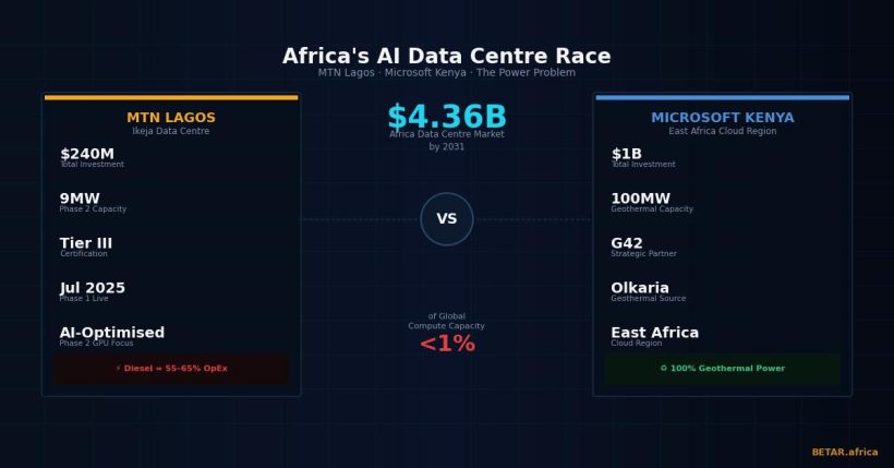 AI data centres in Africa - MTN Lagos and Microsoft Kenya facilities with power infrastructure