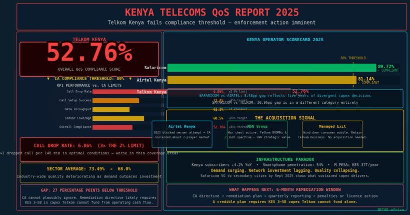 Kenya Communications Authority QoS report Telkom Kenya compliance failure 2026
