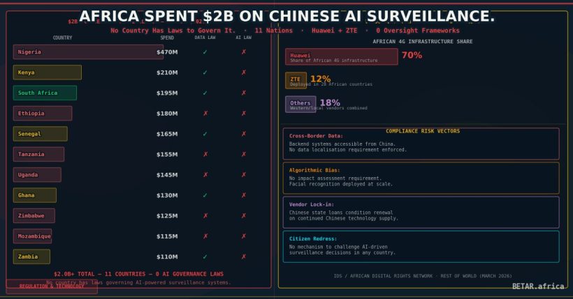 AI surveillance cameras mounted on poles in an African city, representing the  billion Chinese AI surveillance infrastructure deployed across eleven African countries