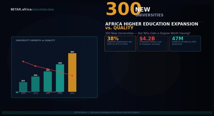 Africa higher education expansion — 300 new universities credential inflation 2026