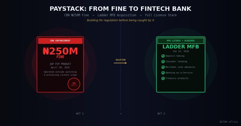 Paystack acquires Ladder MFB: Nigeria fintech compliance strategy 2026