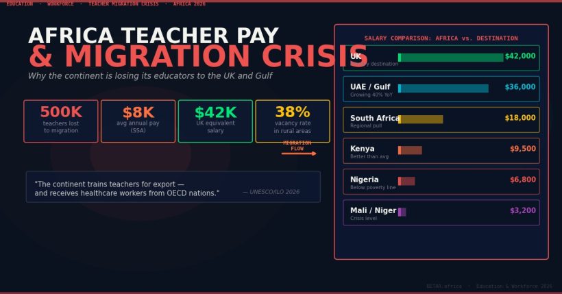 Africa teacher pay and migration crisis — brain drain to UK and Gulf 2026