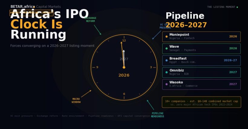 Africa IPO window 2026-2027: forces converging for a listing moment