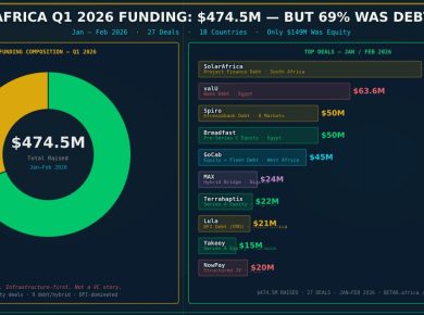 Chart showing Africa Q1 2026 tech funding split between equity and development finance debt